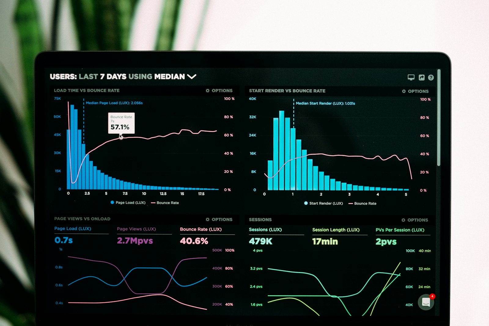 Dashboard de analítica operativa en un laptop